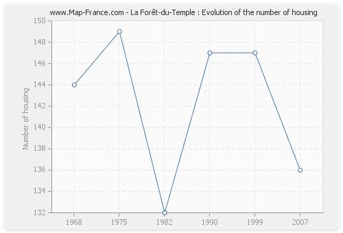 La Forêt-du-Temple : Evolution of the number of housing